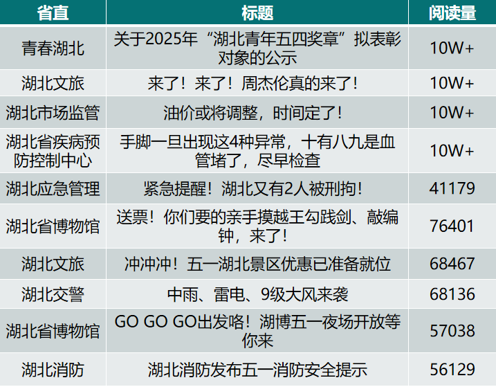 湖北省直微信4月运营亮点：服务民生“声”入人心
